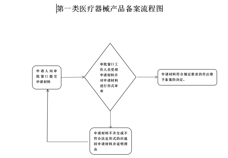 第一類醫療器械產品備案流程圖.PNG
