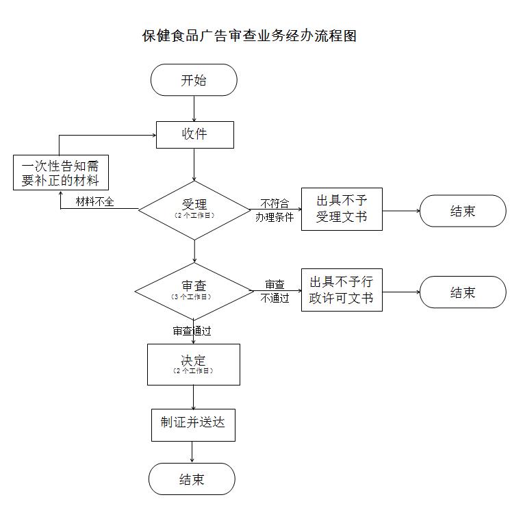 福建省廣告批文辦理流程 previewImage.jpg