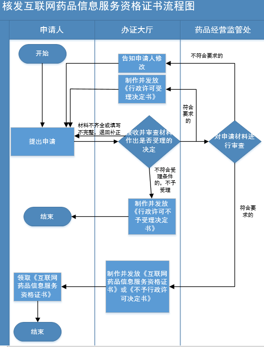 互聯網藥品信息服務審核流程圖.png