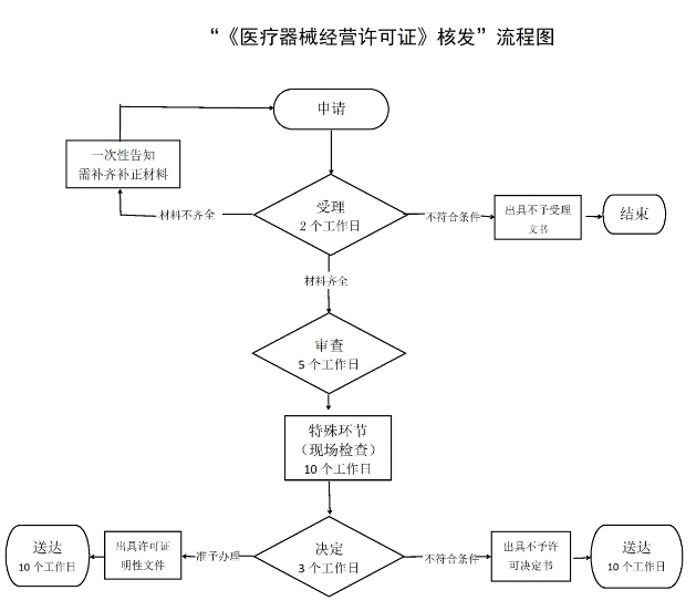 衡水三類醫療器械經營許可證辦理流程